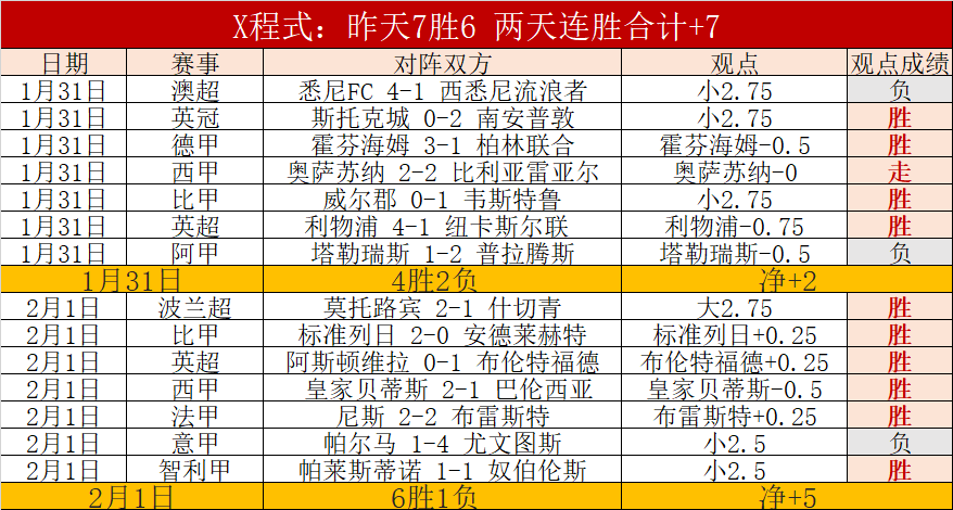 西甲战报,巴萨,分优势领跑,澳门新葡京app,新葡京下载